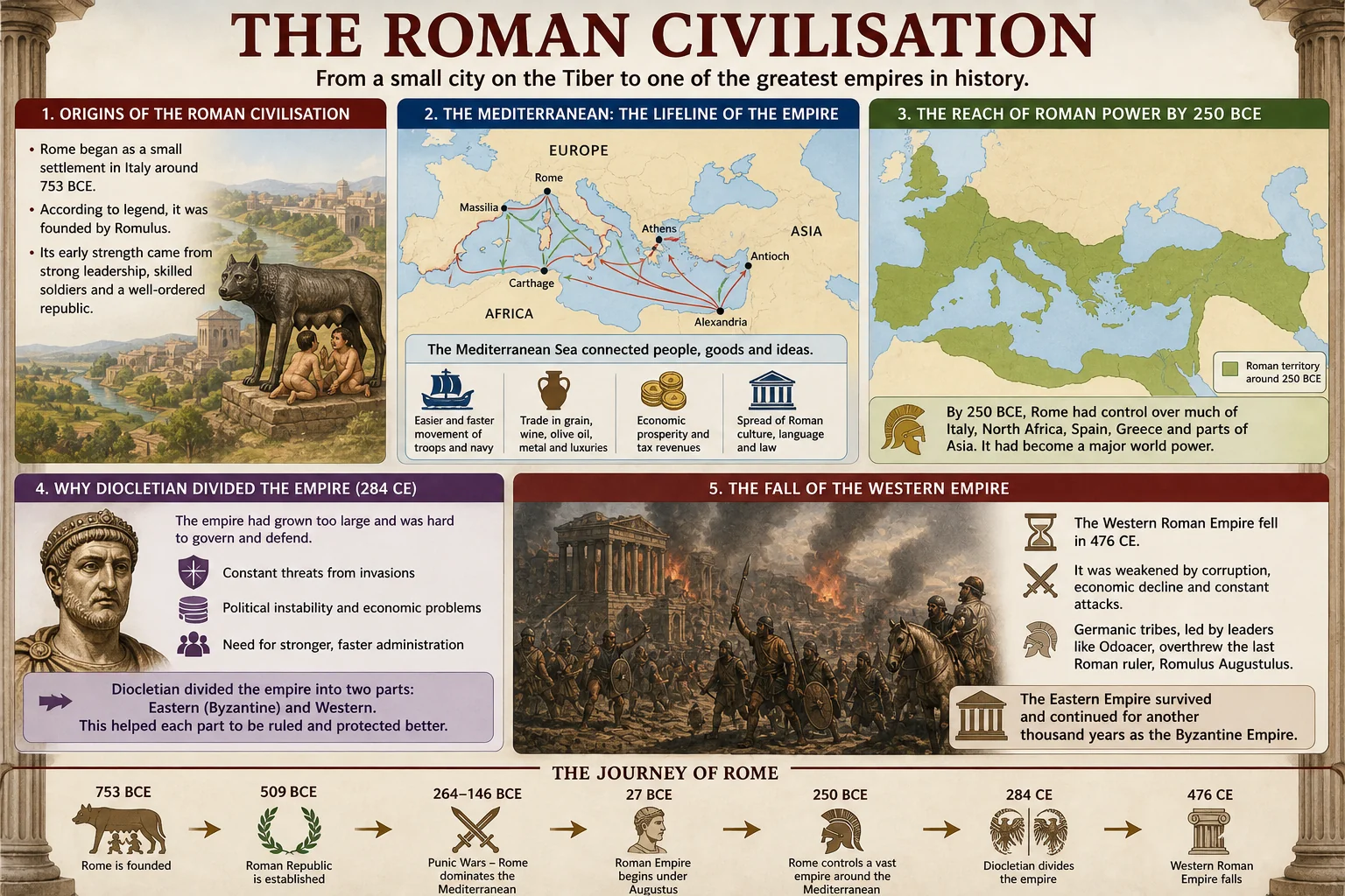Roman Empire rise fall causes Class 7 history APSACS